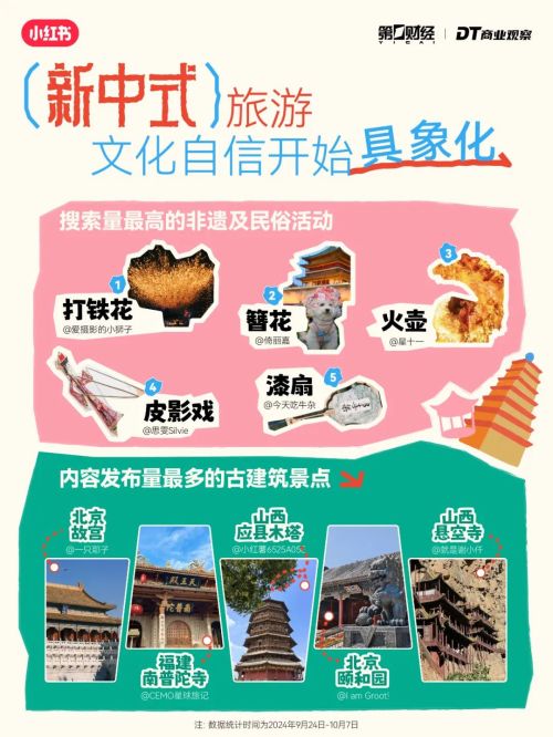 出行6大趋势：“新中式旅游”成黑马必一b体育app网页版登录年轻人(图4)